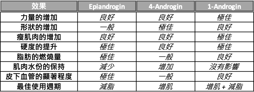 睪固酮補充系列產品的比較