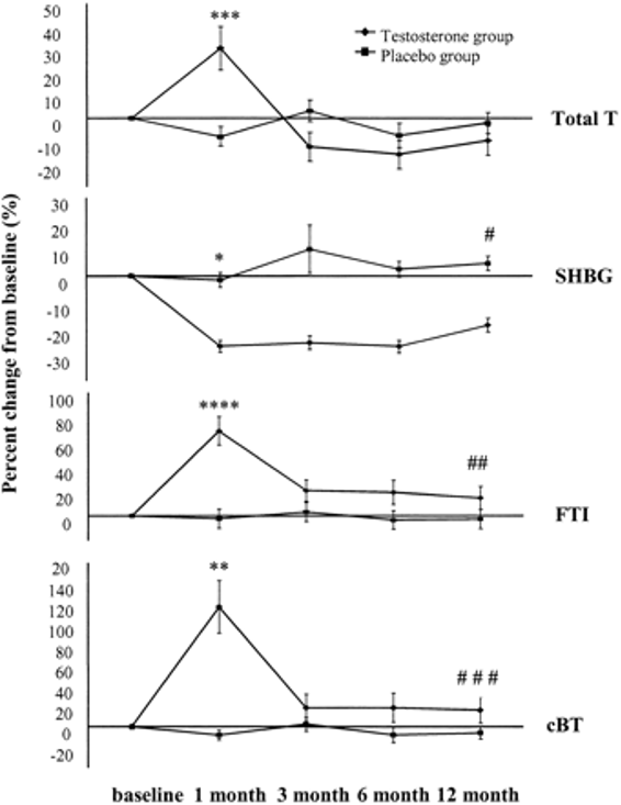 free testosterone vs time by taking testosterone booster