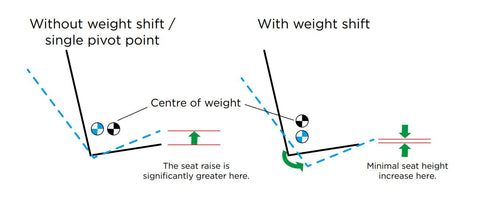 DSS Weight Shift Diagram