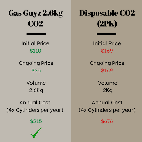 2.6kg CO2 Cylinder