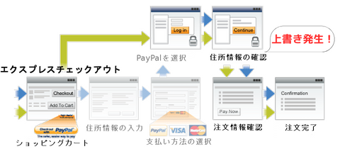 エクスプレスチェックアウトフロー図
