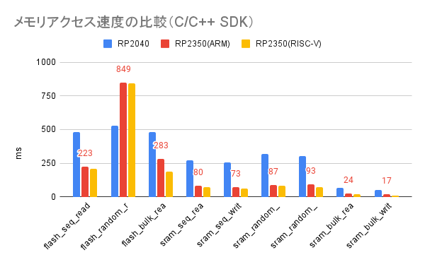メモリアクセス速度の比較（C_C++ SDK）