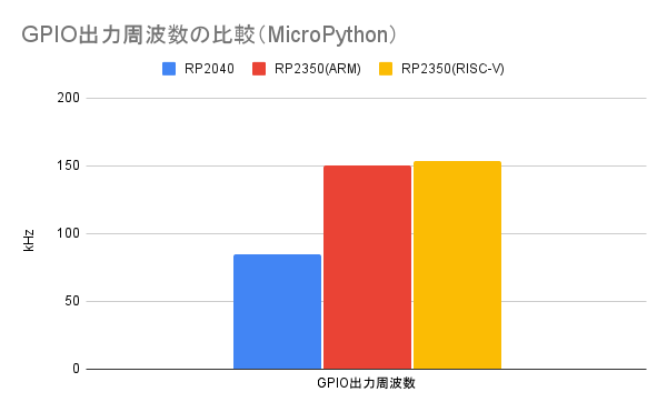 GPIO出力周波数の比較（MicroPython）