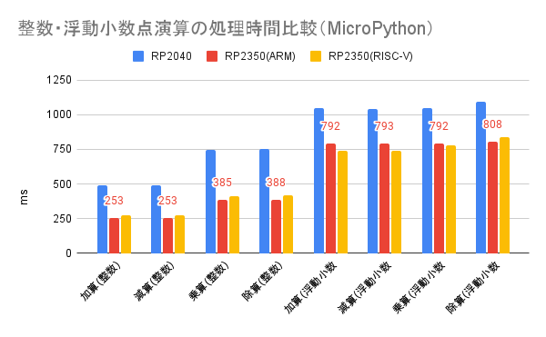 整数・浮動小数点演算の処理時間比較（MicroPython）