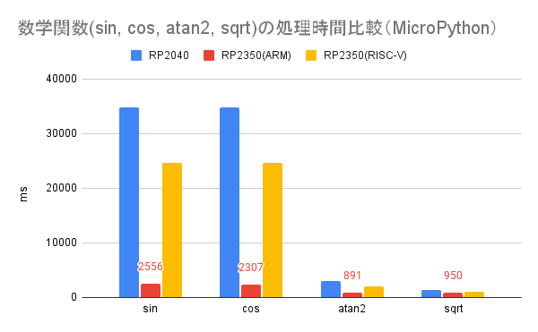 数学関数(sin, cos, atan2, sqrt)の処理時間比較（MicroPython）