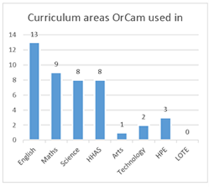 Graph showing Curriculum areas Orcam is used in