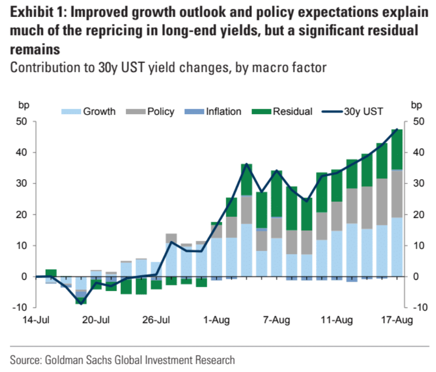 30-Year Treasury Yield Goldman Sachs