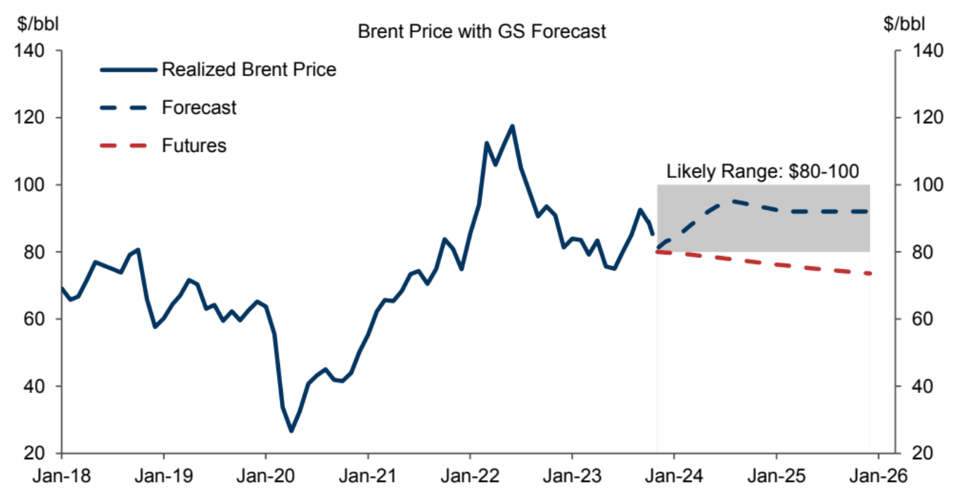Brent Crude Price Estimations Goldman