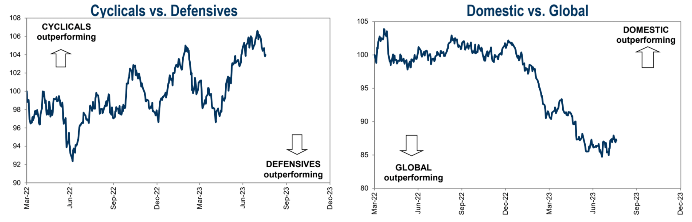 Cyclicals vs. Defensives Stocks Goldman