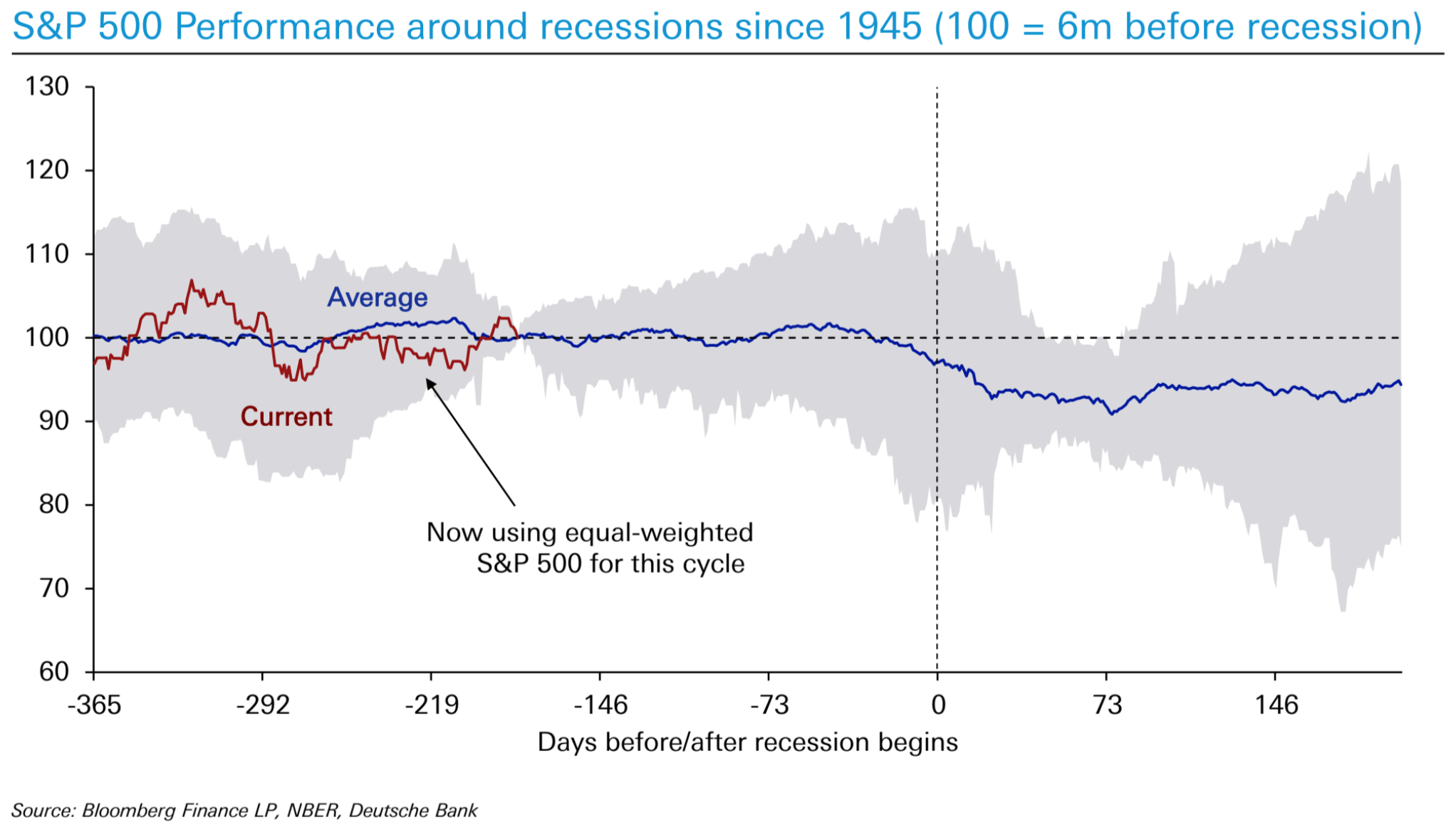 Equal Weight Equities Performance Prior to Recession - Deutsche Bank