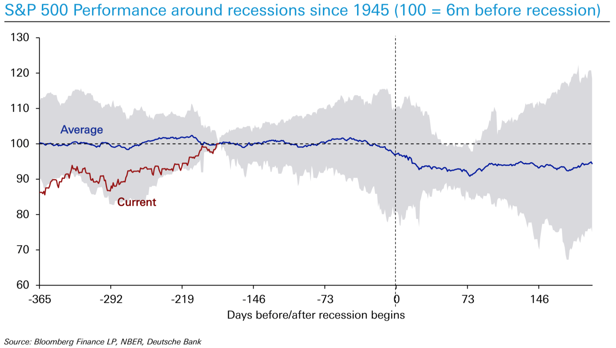 Equities Performance Prior to Recession - Deutsche Bank