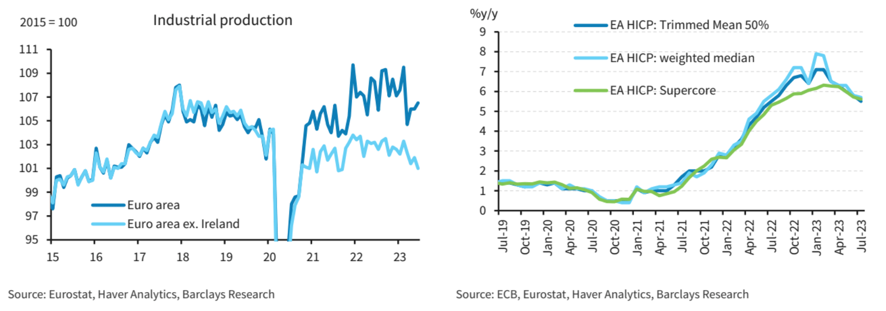 Euro Area Economic Data Barclays