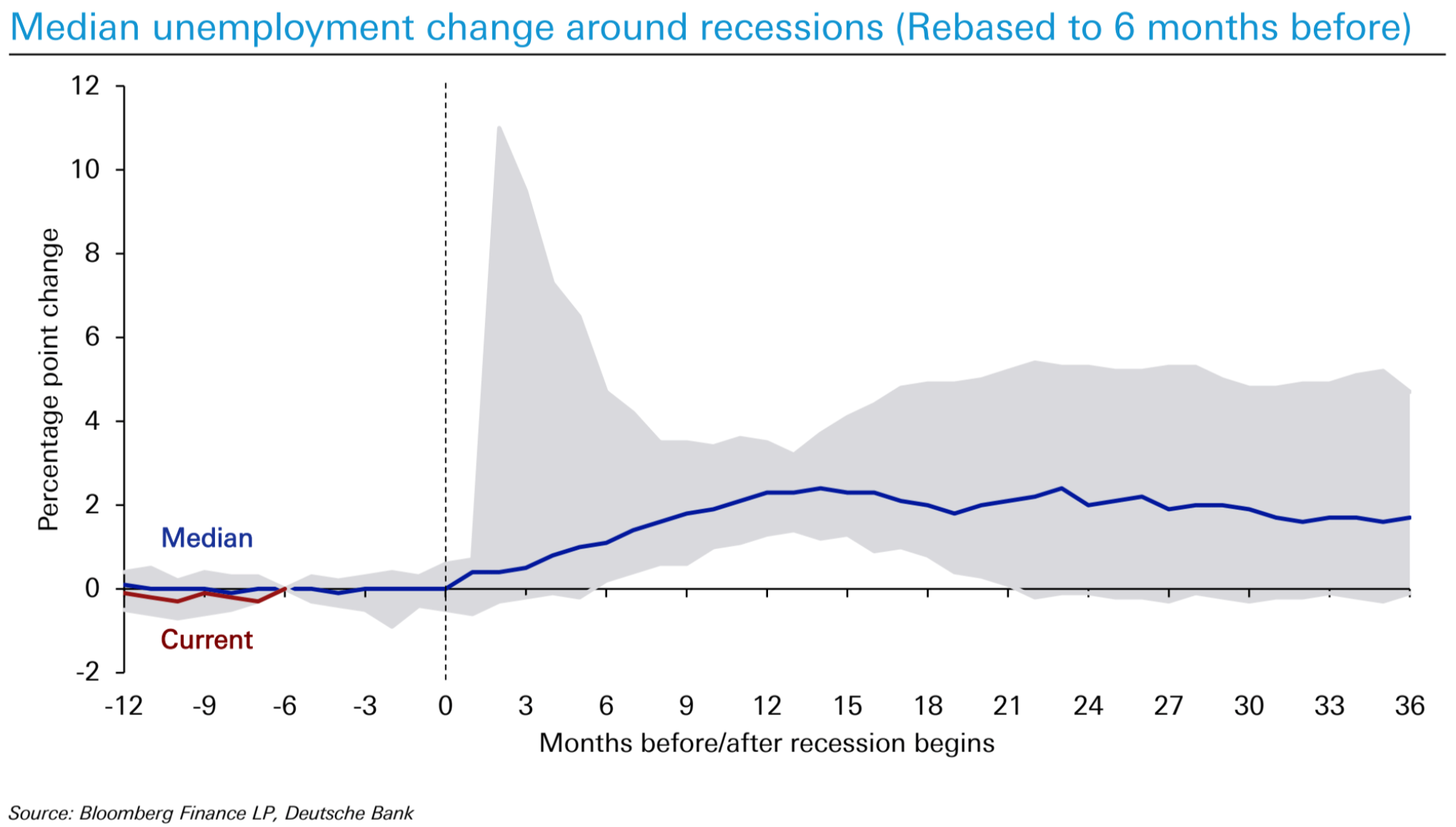 Historical Unemployment Trend Prior to Recession - Deutsche Bank