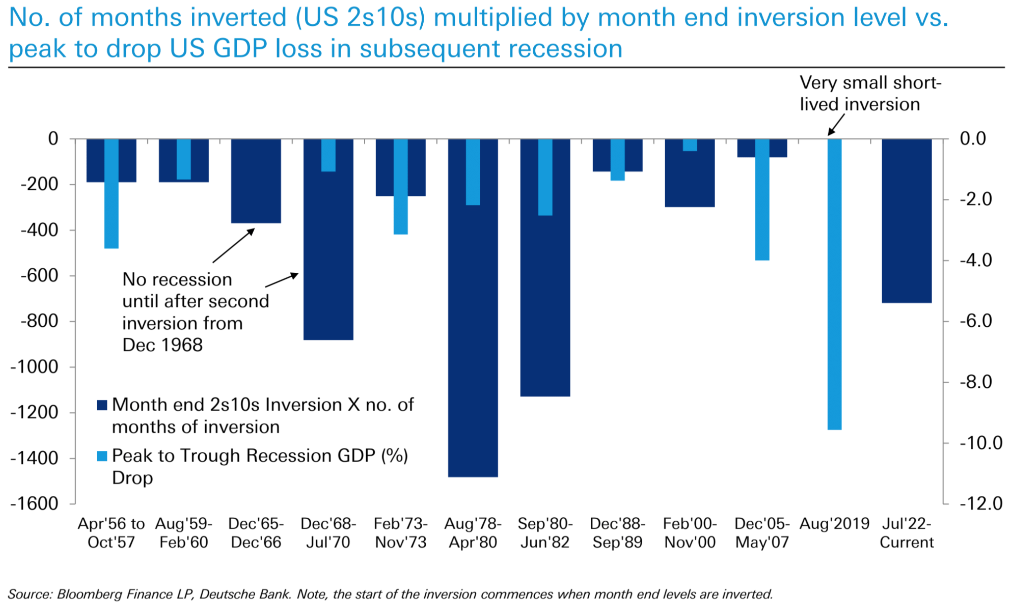 Historical Yield Curve Inversion