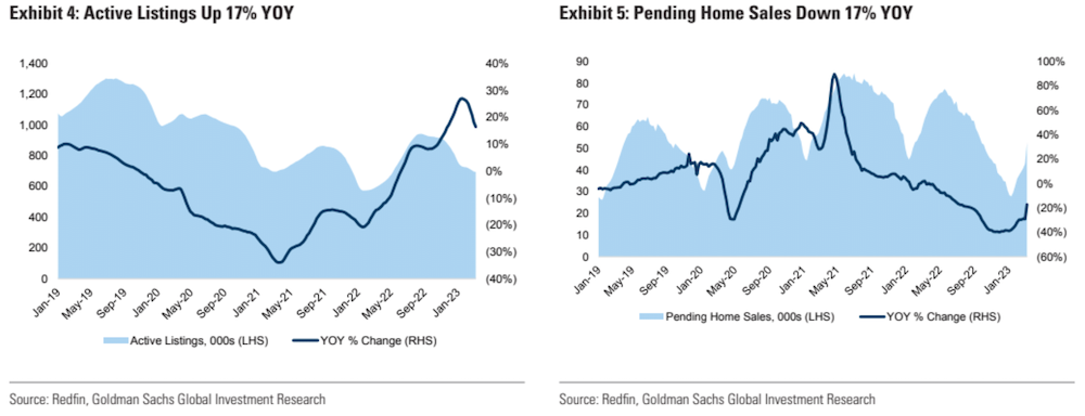 Housing Market Update - Active Listings Trend