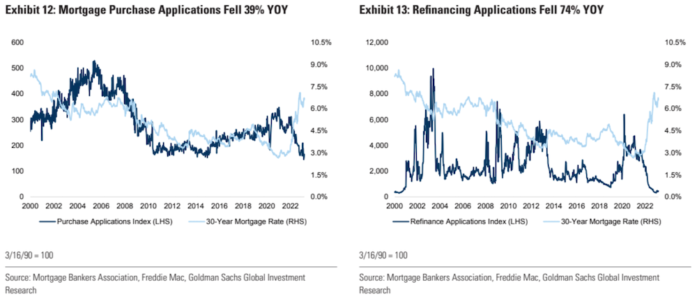 Housing Market Update - Mortgage Applications Trend