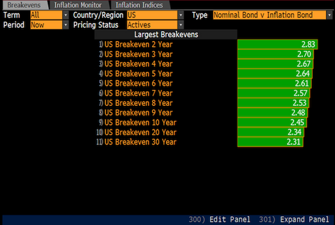 Inflation Expectations Bloomberg