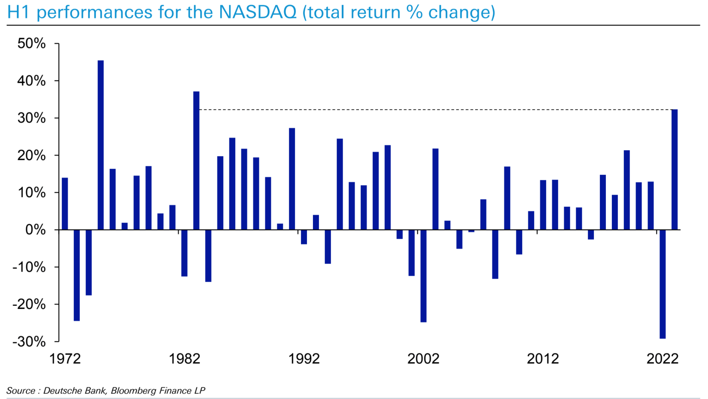 NASDAQ Historical Performance - Deutsche Bank