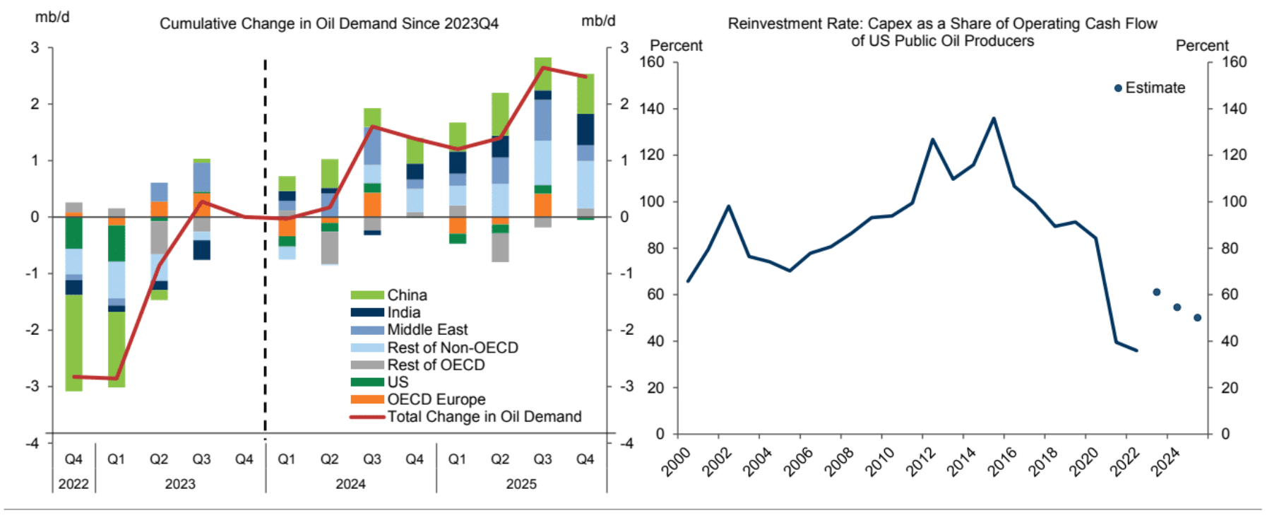Oil Market Reinvestment Levels Goldman Sachs