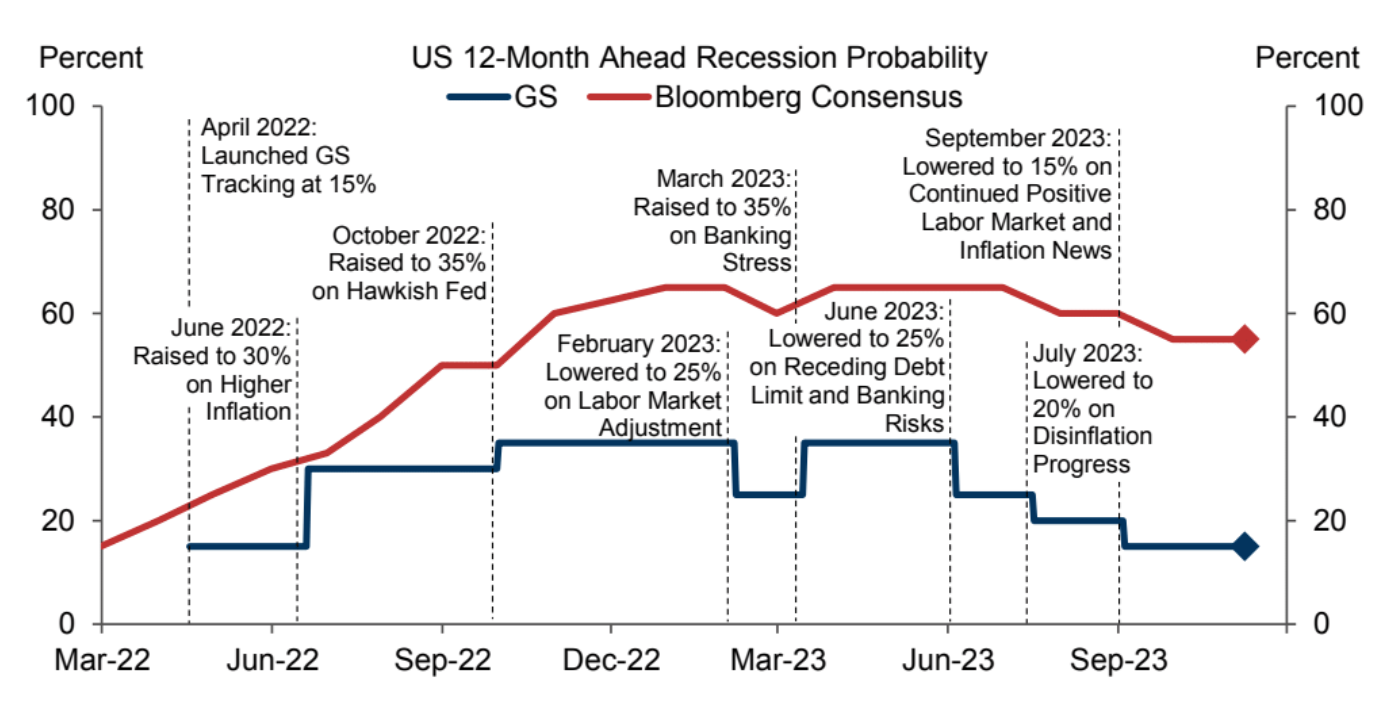 Recession Probabilities - Consensus