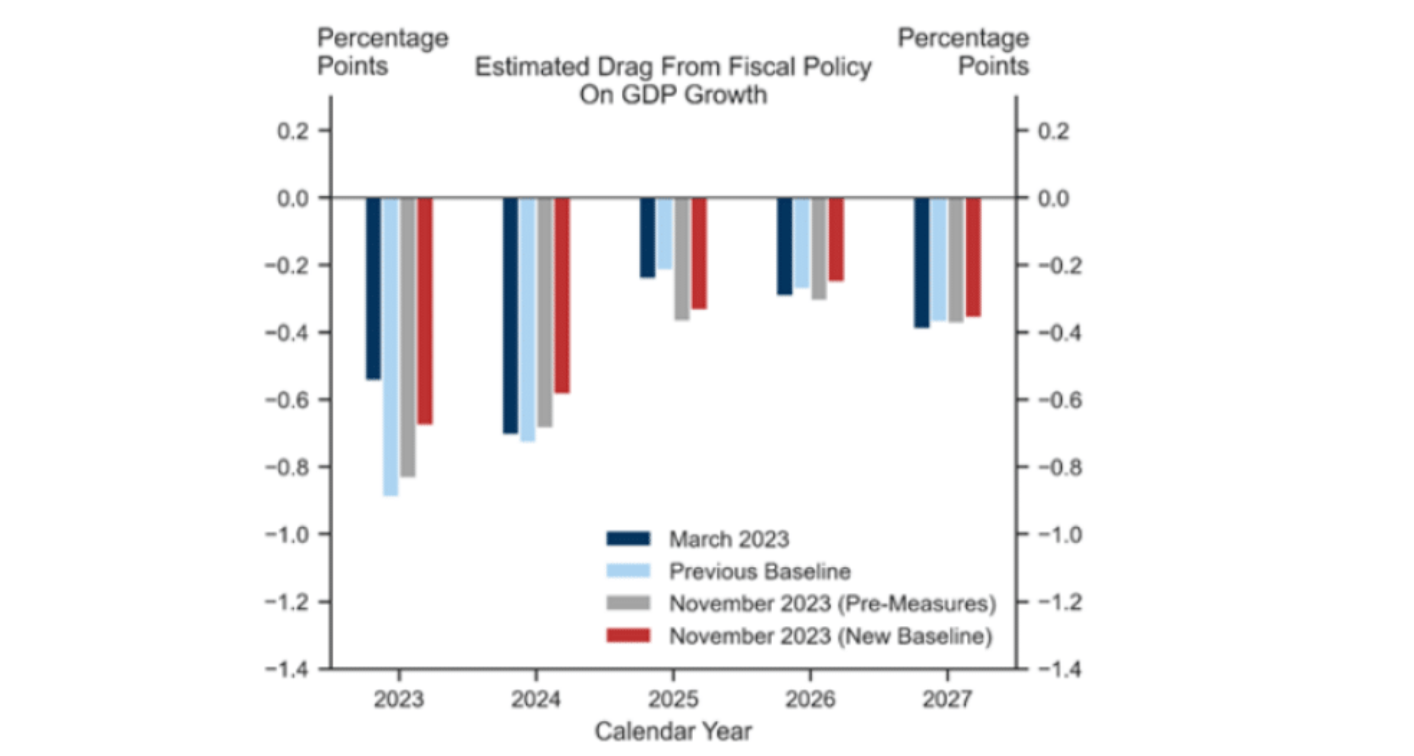 UK Fiscal Drag Goldman Sachs Estimate