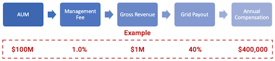 Wealth Management Compensation Example