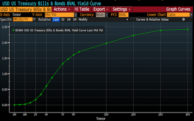 Yield Curve 