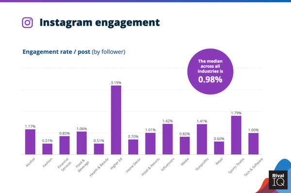 Instagram engagement statistics