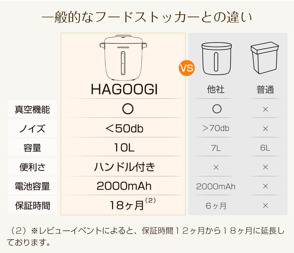 HAGOOGI(ハゴオギ)-真空保存容器(フードストッカー)-10L-一般的なフードストッカーとの違い