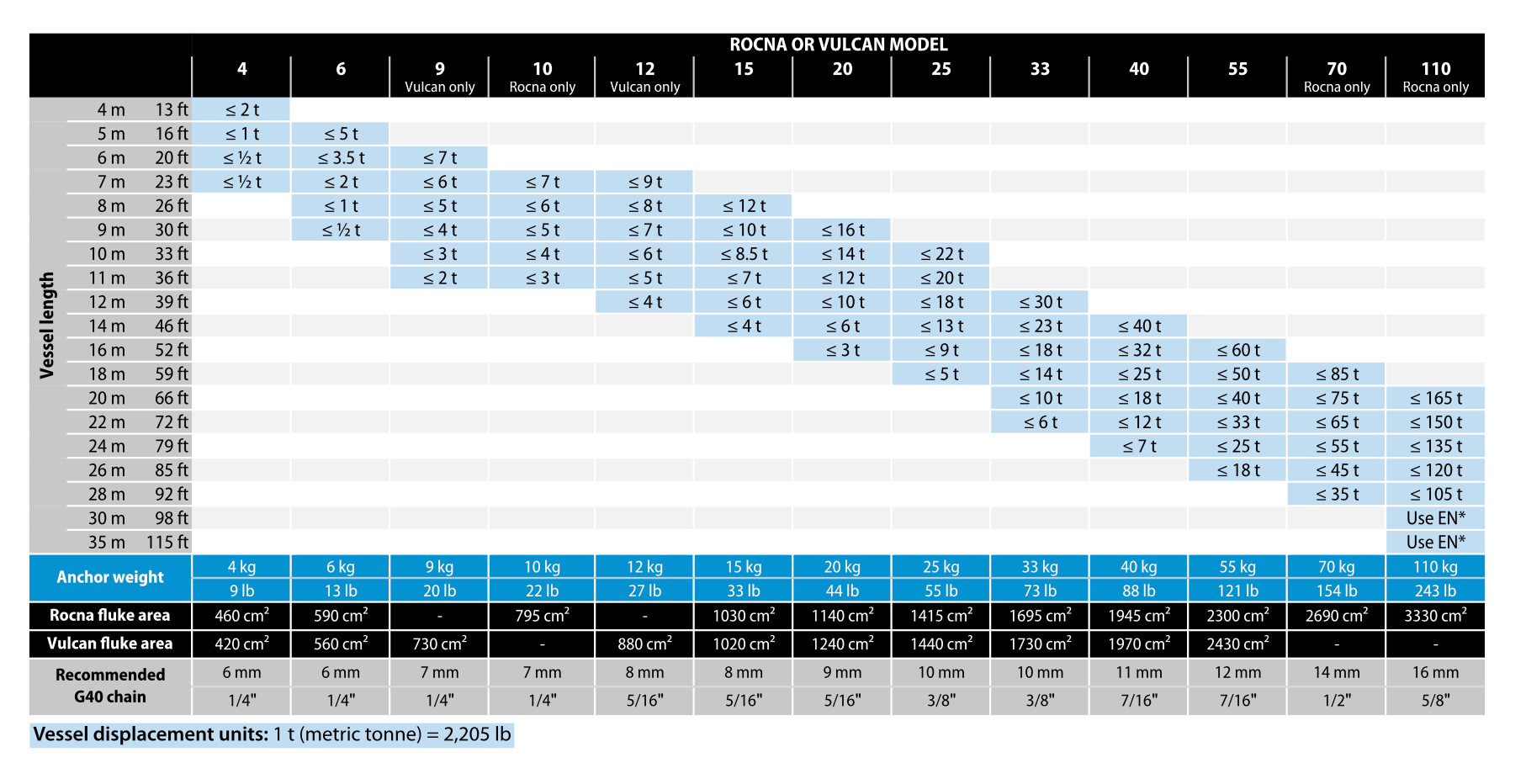 rocna anchor to vessel size chart