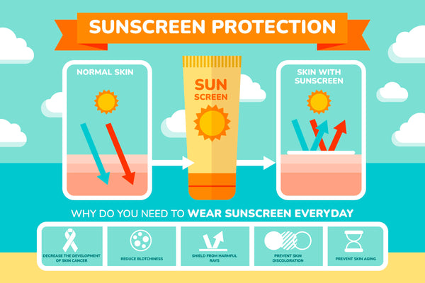 How does sunscreen work on skin?