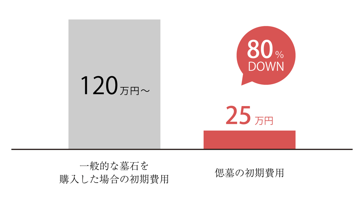 お墓の初期費用を約80％の大幅削減