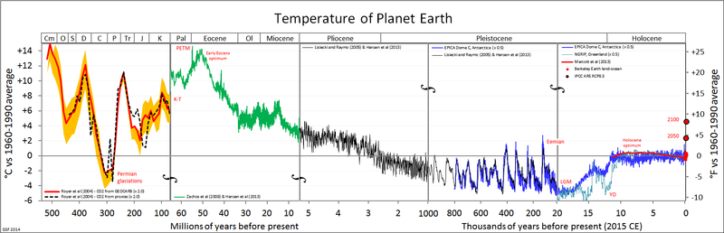 Historical earth's temperature