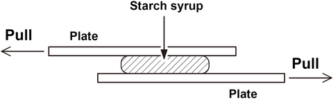 Diagram explaining viscosity using starch syrup