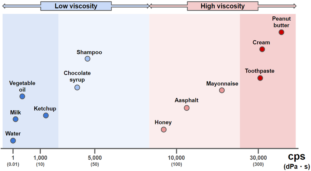 Viscosity comparison graph for each material