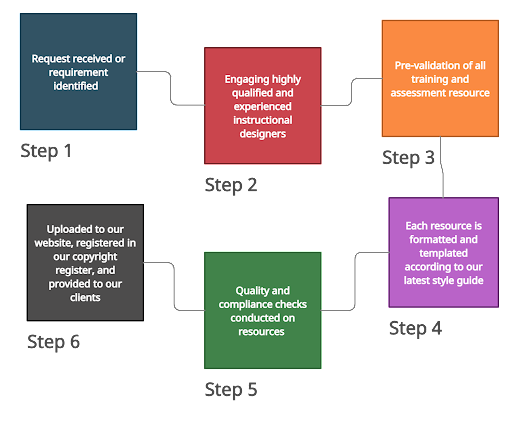 Our Resource Development process