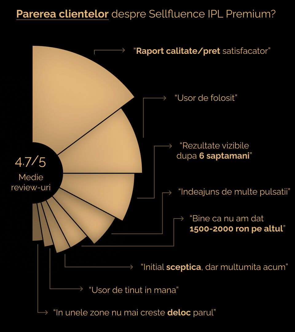 Parerile clientelor despre epilatorul IPL Premium Sellfluence