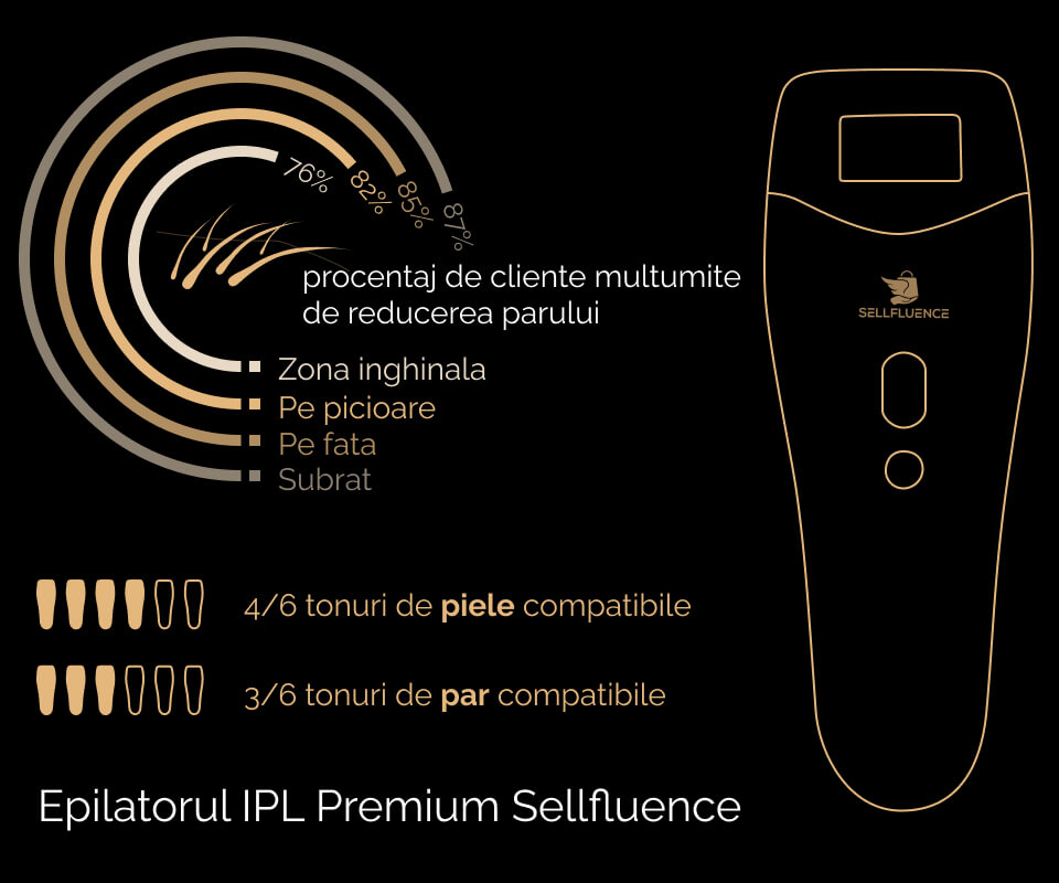 Procentajul de reducere al parului si tonurile de piele si par compatibile - epilatorul IPL Premium Sellfluence
