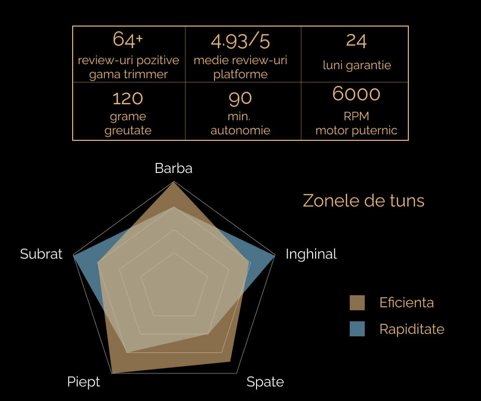 Zonele de tuns si principalele avantaje ale aparatului de tuns Sellfluence Trimmer 2.0