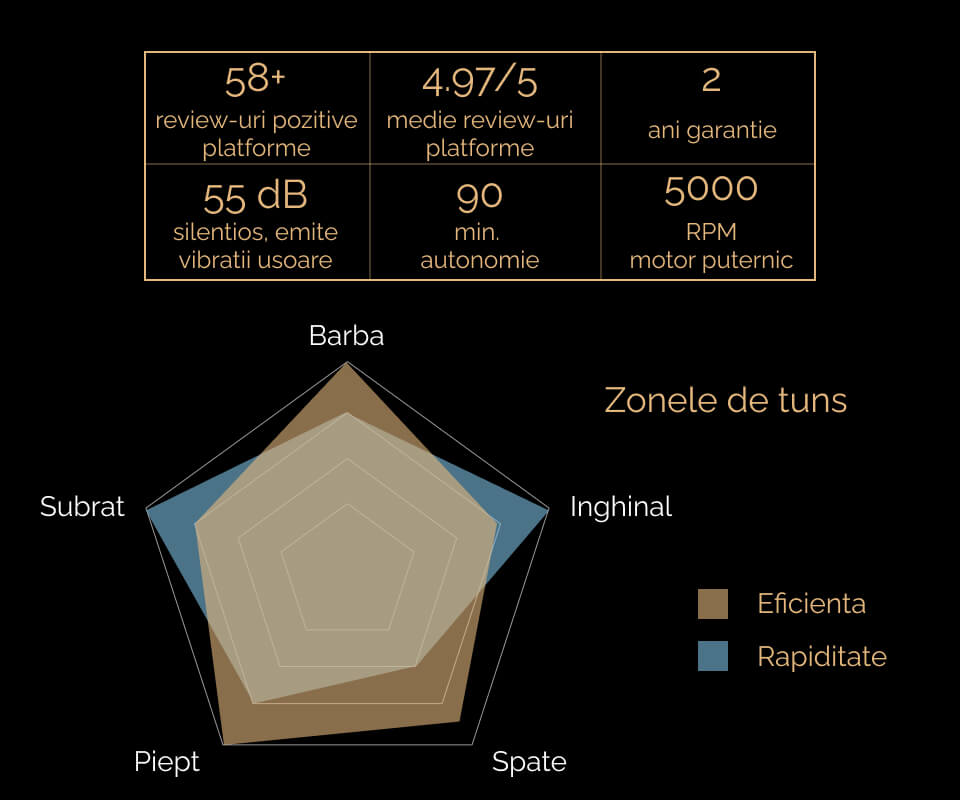 Zonele de tuns si principalele avantaje ale aparatului de tuns Sellfluence Trimmer