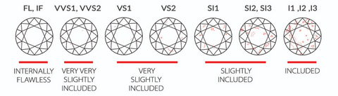 Diamond's Clarity Grading