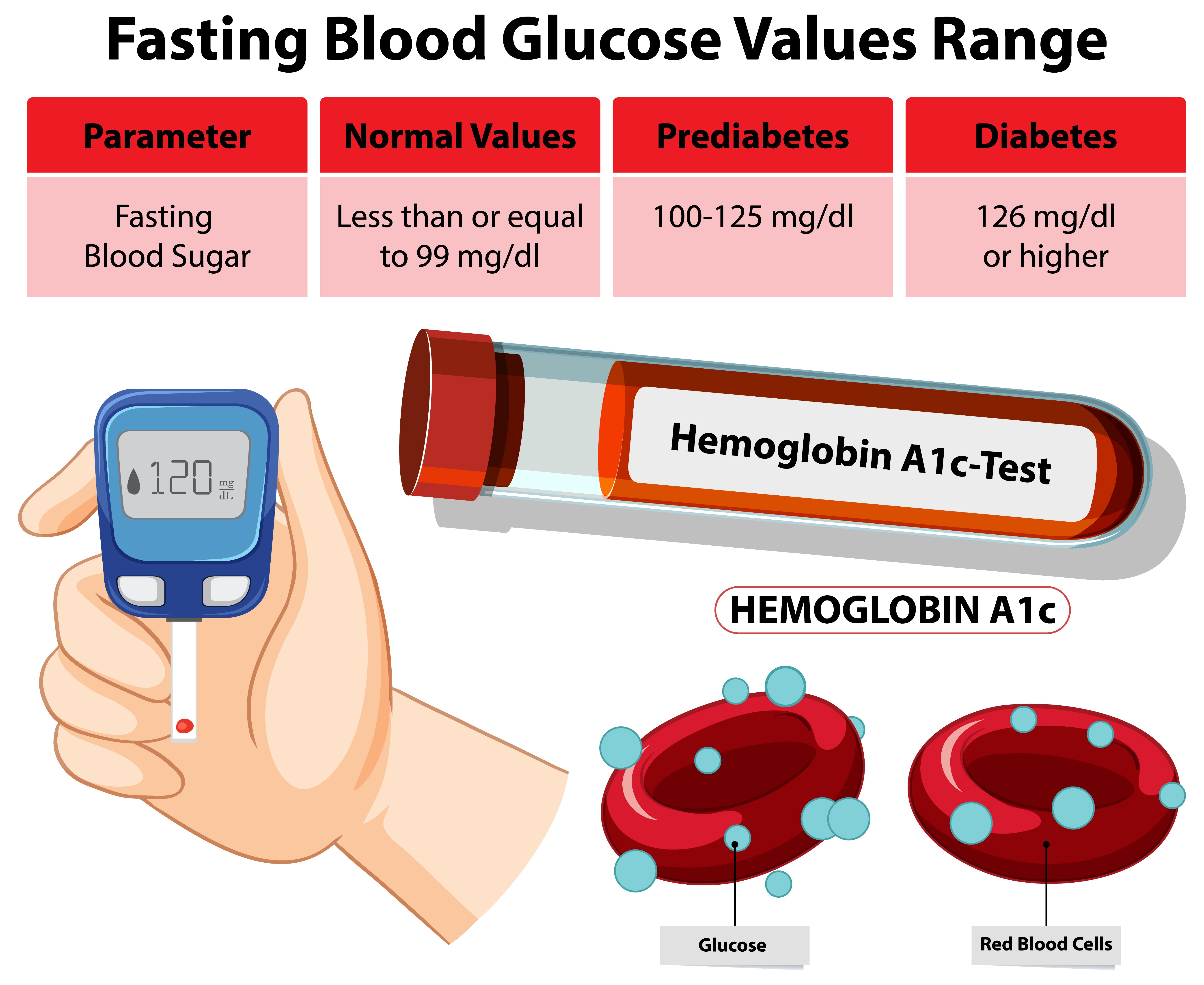 Fasting Blood Values range.