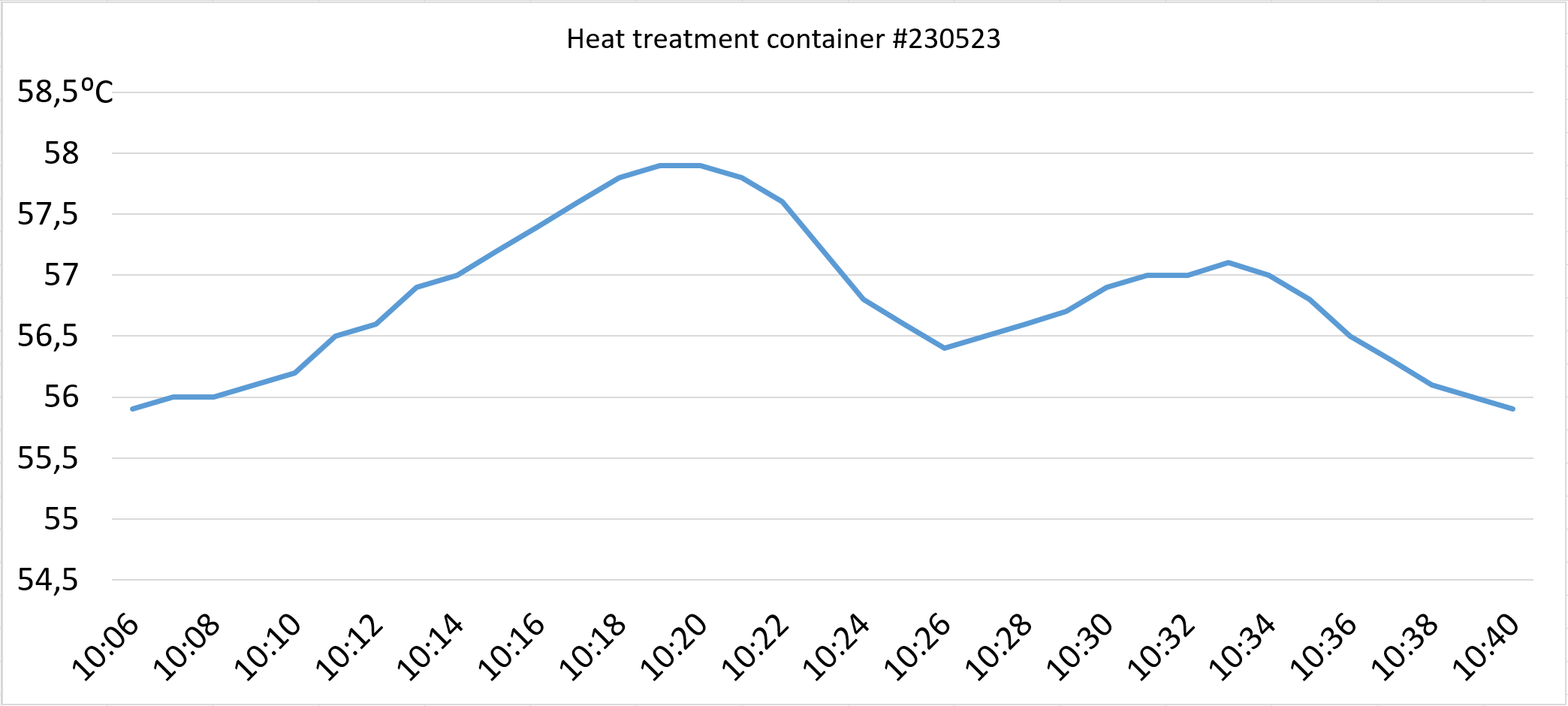 temperature registration of heat treatment