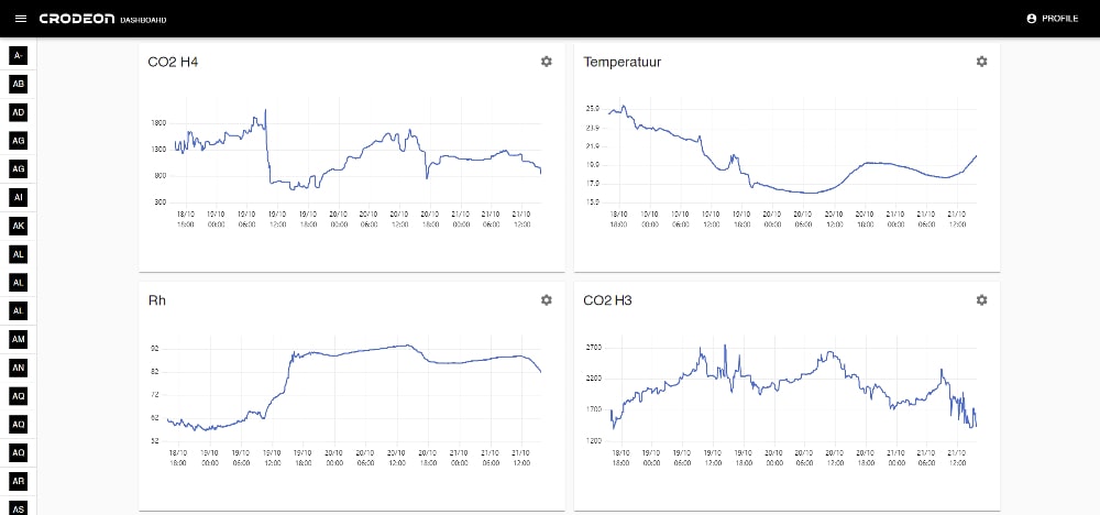 Grafieken op het Crodeon Dashboard waarbij CO2 niveaus, temperatuur en RV te volgen zijn.