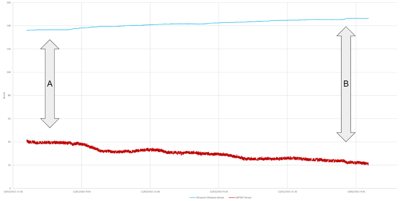 water level sensor data graph