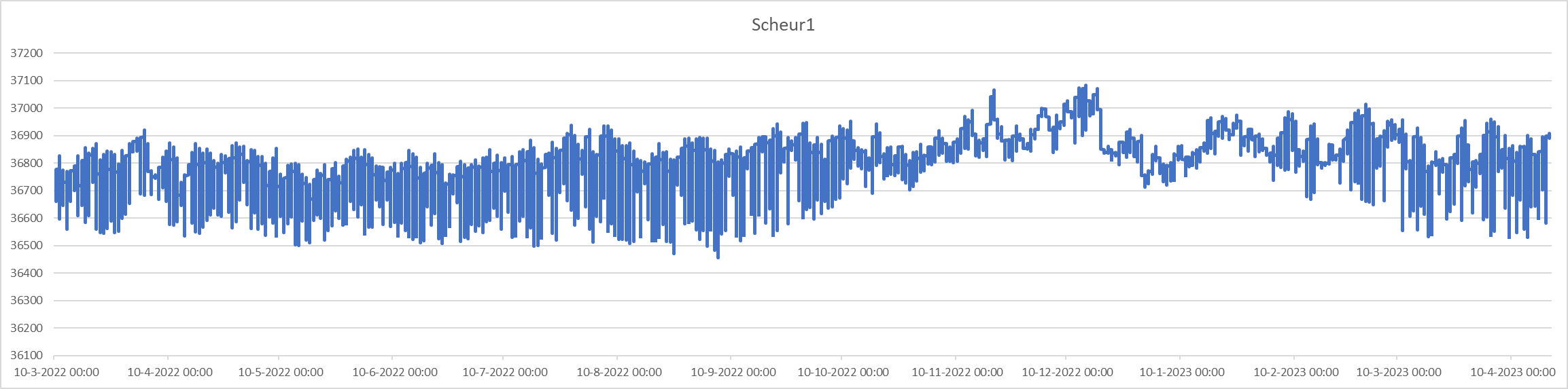 A graph showing the shrinkage and growth of a crack in a wall