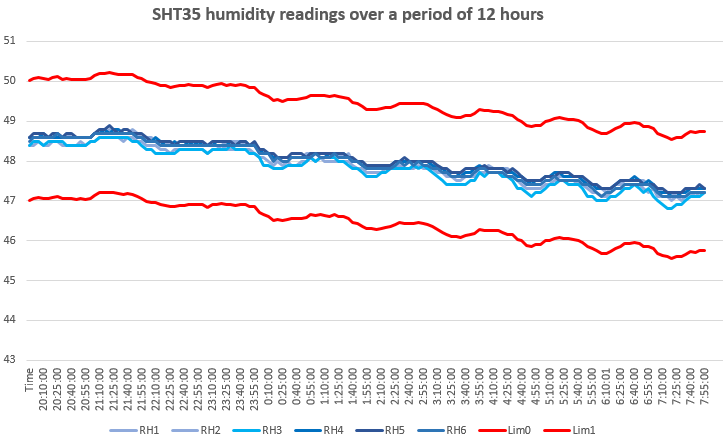 sht35 humidity precision