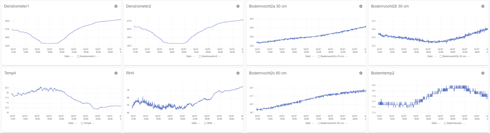 measurements on Crodeon Dashboard