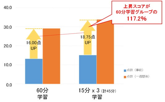 学習時間を細かく分けた「45分」で「60分」と同等以上の学習効果を発揮　“長時間学習”よりも短時間集中の“積み上げ型学習”が有効であった