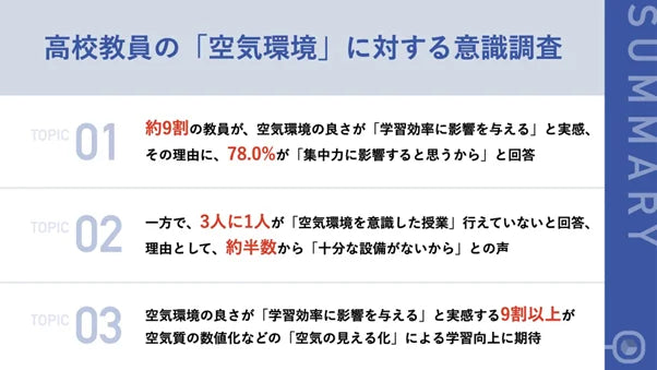 【高校教員の考える「空気環境」の重要性】85.9%が 「学習効率に影響アリ」と回答